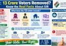 ”13 Crore Voters Removed?” Know the Real Facts About SIR